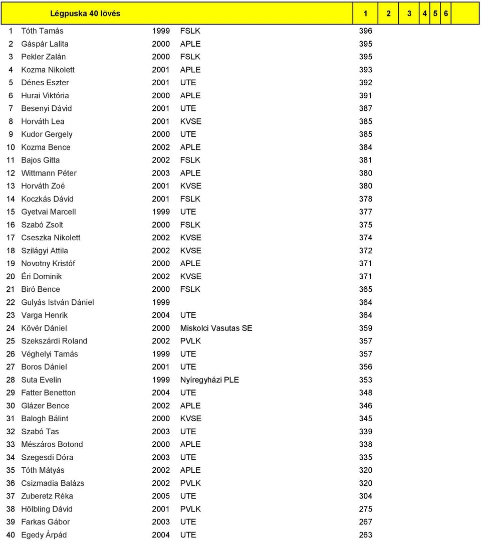 2001 KVSE 380 14 Koczkás Dávid 2001 FSLK 378 15 Gyetvai Marcell 1999 UTE 377 16 Szabó Zsolt 2000 FSLK 375 17 Cseszka Nikolett 2002 KVSE 374 18 Szilágyi Attila 2002 KVSE 372 19 Novotny Kristóf 2000