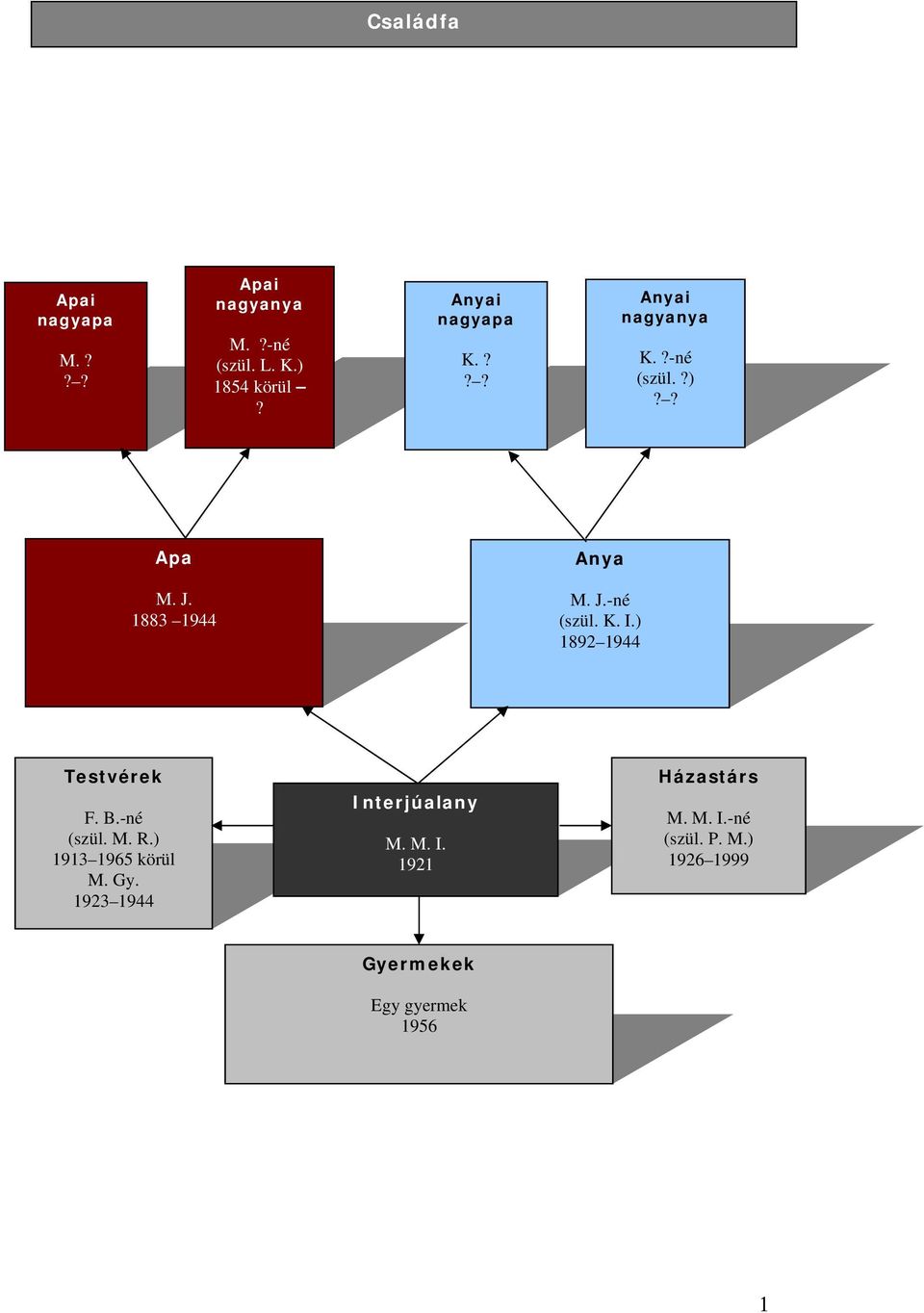 ) 1892 1944 Testvérek F. B.-né (szül. M. R.) 1913 1965 körül M. Gy.