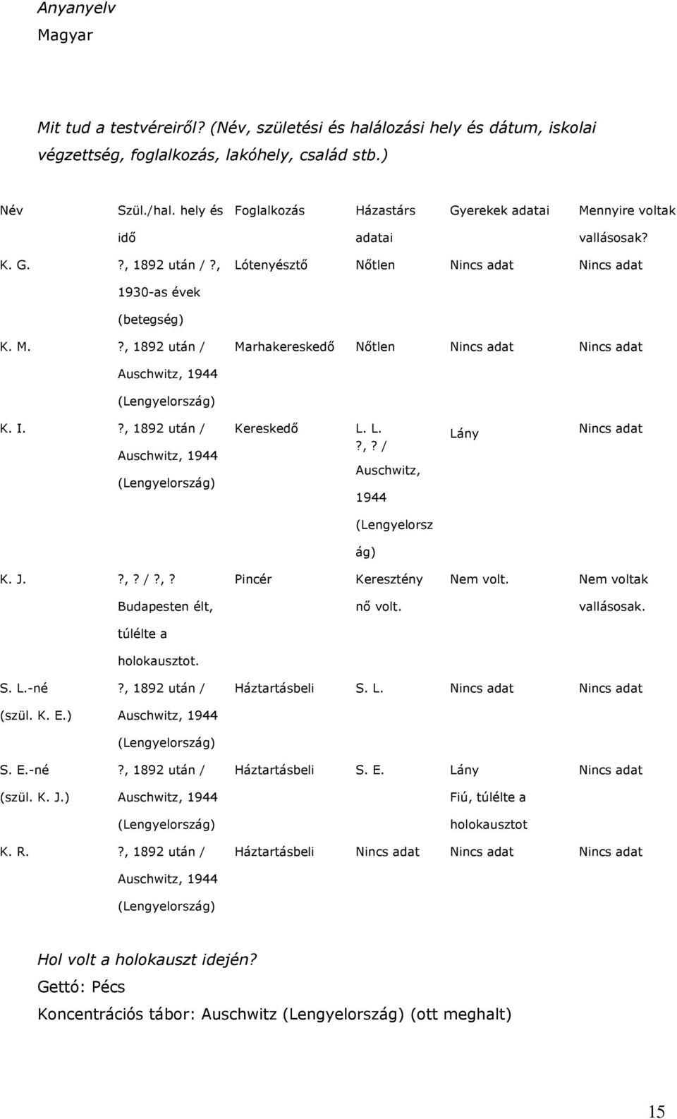 I.?, 1892 után / Auschwitz, 1944 (Lengyelország) Kereskedő L. L.?,? / Auschwitz, 1944 Lány (Lengyelorsz ág) K. J.?,? /?,? Pincér Keresztény Nem volt. Nem voltak Budapesten élt, nő volt. vallásosak.