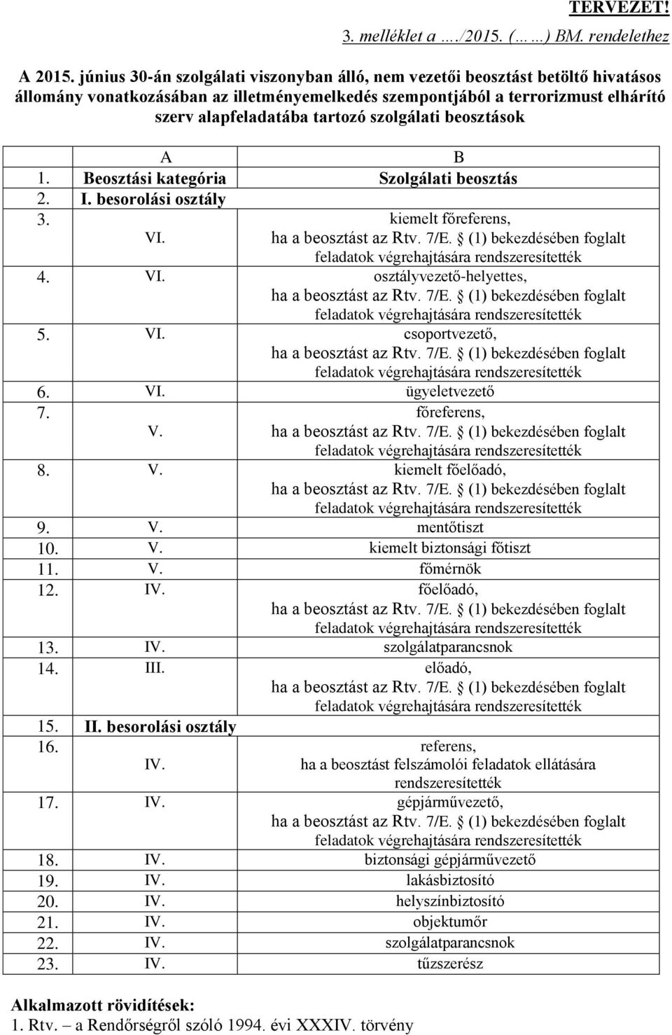 szolgálati beosztások A B 1. Beosztási kategória Szolgálati beosztás 2. I. besorolási osztály 3. VI. kiemelt főreferens, ha a beosztást az Rtv. 7/E.