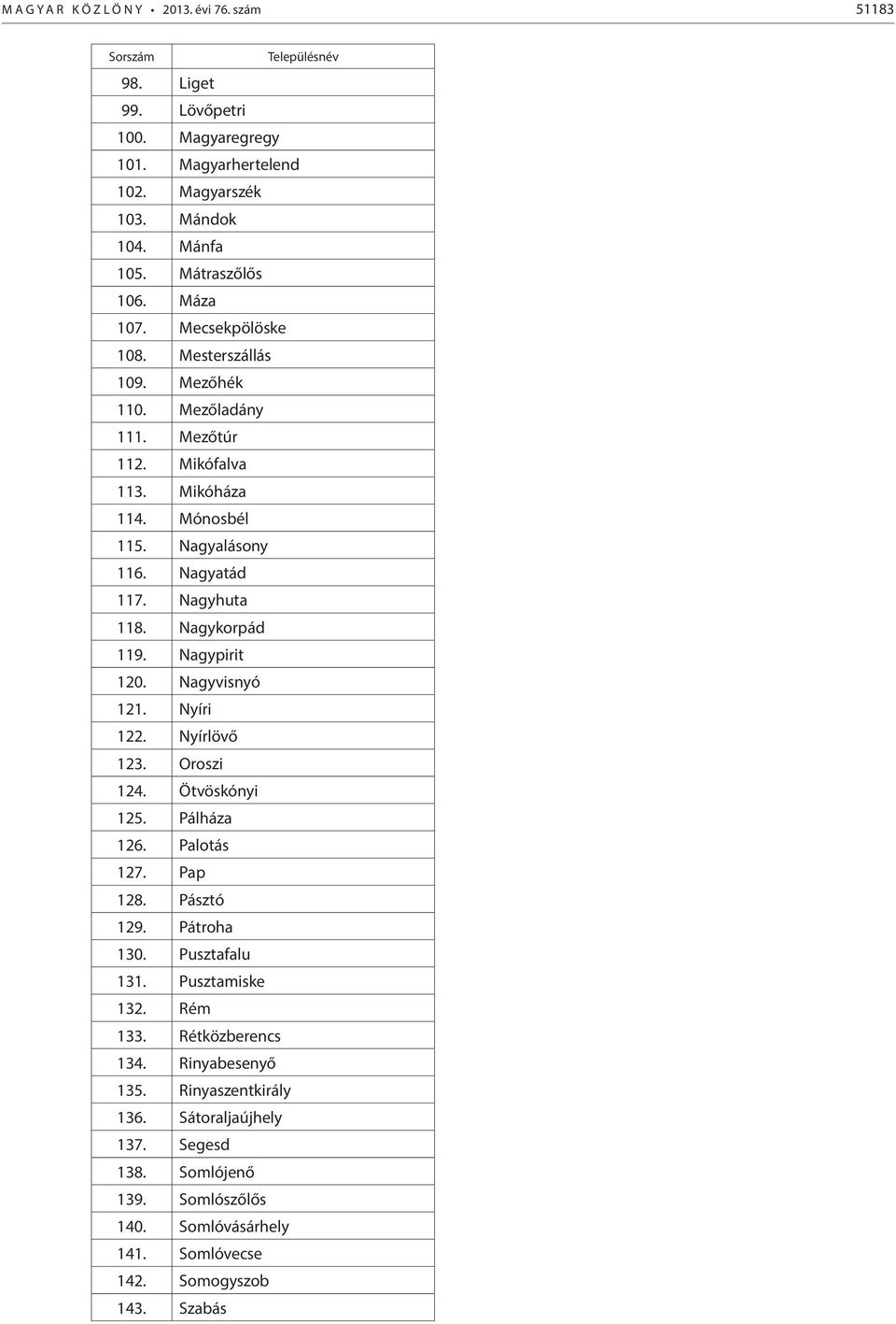 Nagyhuta 118. Nagykorpád 119. Nagypirit 120. Nagyvisnyó 121. Nyíri 122. Nyírlövő 123. Oroszi 124. Ötvöskónyi 125. Pálháza 126. Palotás 127. Pap 128. Pásztó 129. Pátroha 130. Pusztafalu 131.