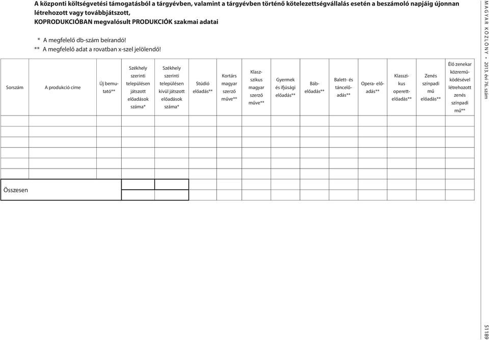 A produkció címe Új bemutató** Székhely szerinti településen játszott előadások száma* Székhely szerinti településen kívül játszott előadások száma* Stúdió előadás** Kortárs magyar szerző műve**