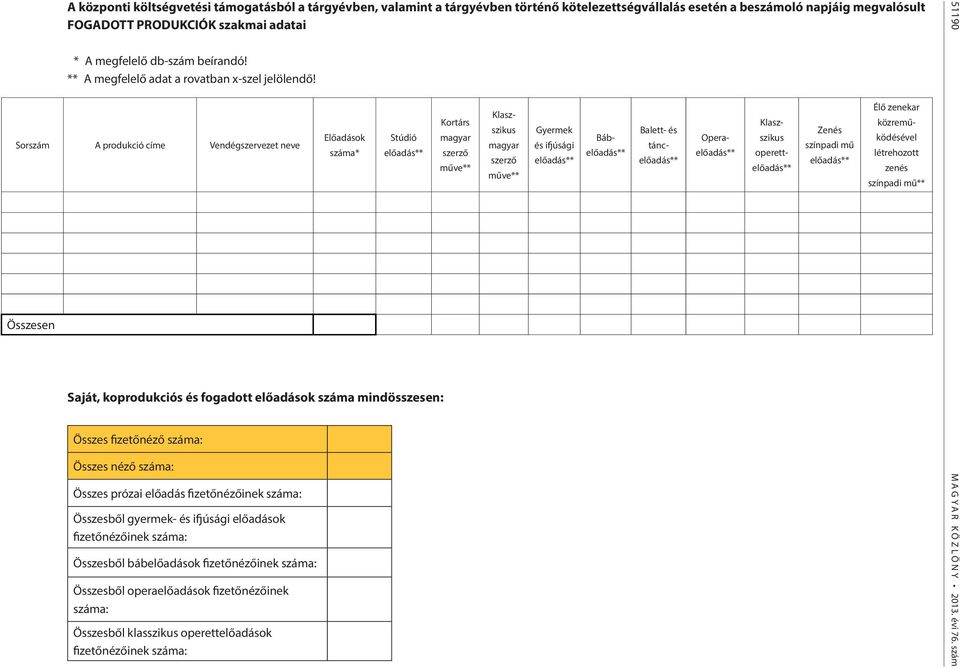 Sorszám A produkció címe Vendégszervezet neve Összesen Előadások száma* Stúdió előadás** Saját, koprodukciós és fogadott előadások száma mindösszesen: Összes fizetőnéző száma: Összes néző száma: