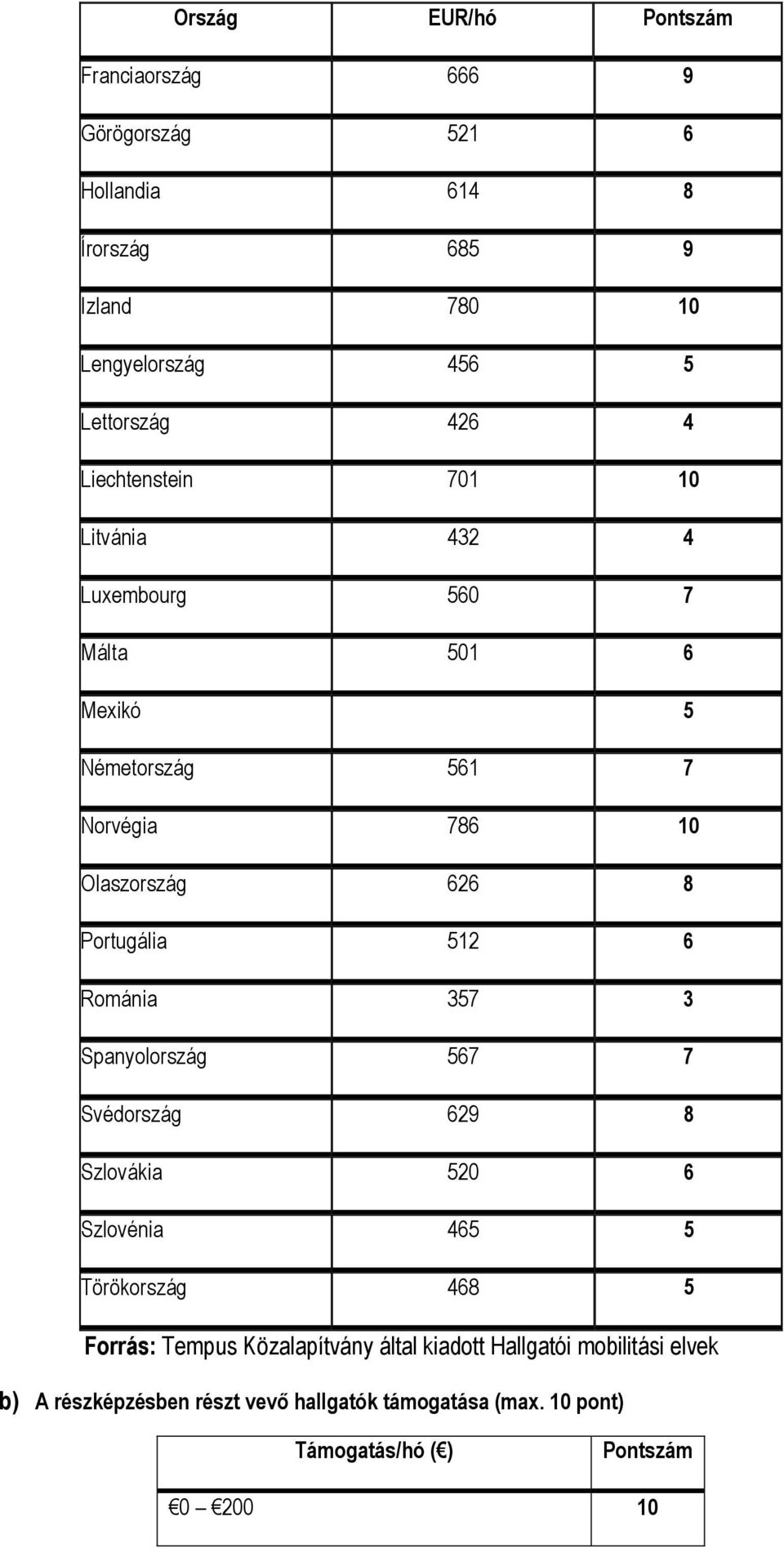 Portugália 512 6 Románia 357 3 Spanyolország 567 7 Svédország 629 8 Szlovákia 520 6 Szlovénia 465 5 Törökország 468 5 Forrás: Tempus