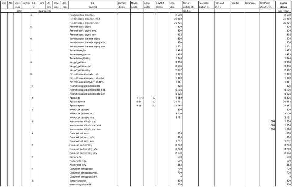 Temetési segély 1 425 1 425 Temetési segély mód. 1 425 1 425 Temetési segély tény. 1 340 1 340 8. Közgyógyellátás 3 000 3 000 Közgyógyellátás mód. 3 000 3 000 Közgyógyellátás tény. 2 992 2 992 9. Kiv.