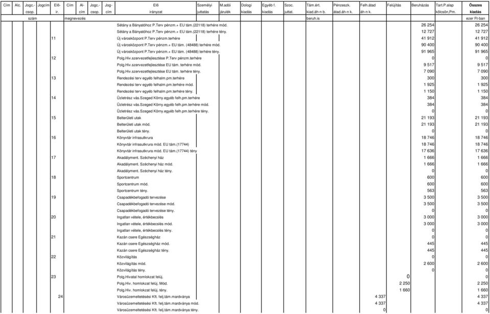 terhére mód. 9 517 9 517 Polg.Hiv.szervezetfejlesztése EU tám. terhére tény. 7 090 7 090 13 Rendezési terv egyéb felhalm.pm.terhére 300 300 Rendezési terv egyéb felhalm.pm.terhére mód. 1 925 1 925 Rendezési terv egyéb felhalm.