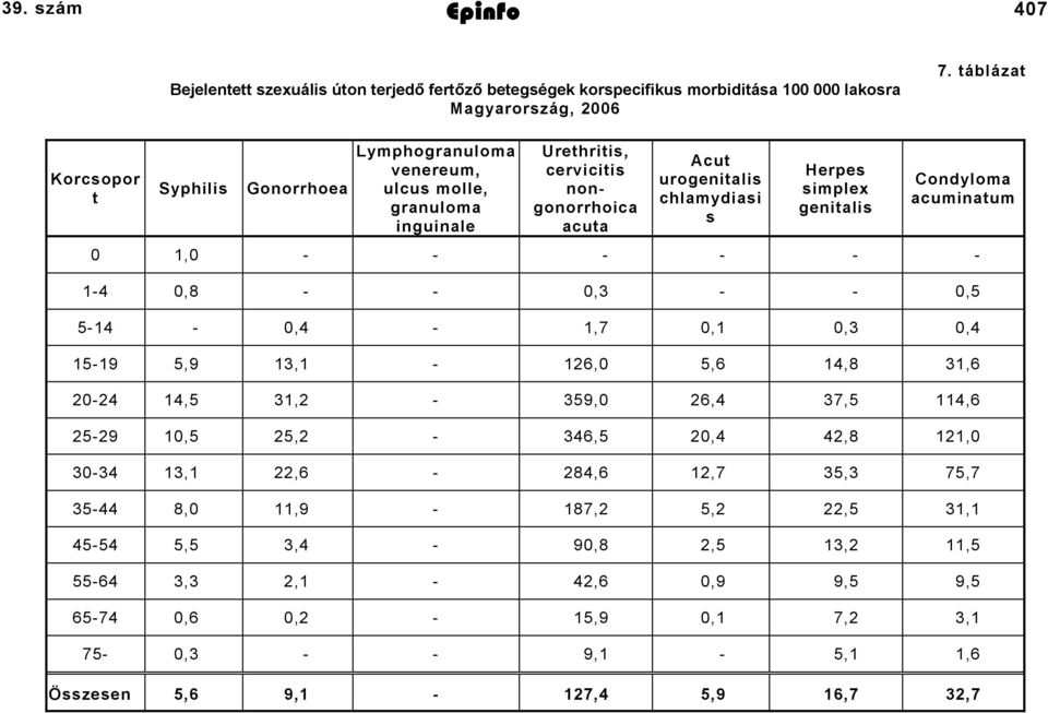 Condyloma acuminatum 0 1,0 - - - - - - 1-4 0,8 - - 0,3 - - 0,5 5-14 - 0,4-1,7 0,1 0,3 0,4 15-19 5,9 13,1-126,0 5,6 14,8 31,6 20-24 14,5 31,2-359,0 26,4 37,5 114,6 25-29 10,5 25,2-346,5 20,4 42,8