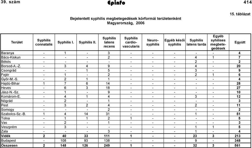 4 1 7 Békés - - - - - - - 2-2 Borsod-A.-Z. - 3 4 9 - - - 4-20 Csongrád - - 1 5 - - - 3-9 Fejér - 1-2 - - - 2 1 6 Győr-M.-S.