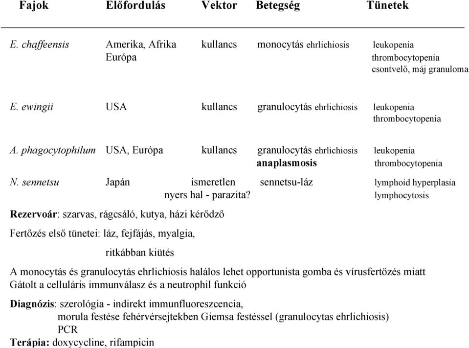 ewingii USA kullancs granulocytás ehrlichiosis leukopenia thrombocytopenia A. phagocytophilum USA, Európa kullancs granulocytás ehrlichiosis leukopenia anaplasmosis thrombocytopenia N.