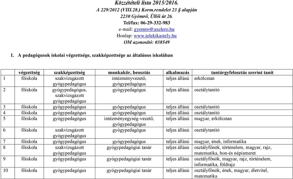 A pedagógusok iskolai végzettsége, szakképzettsége az általános iskolában végzettség szakképzettség munkakör, beosztás alkalmazás tantárgyfelosztás szerint tanít 1 főiskola szakvizsgázott