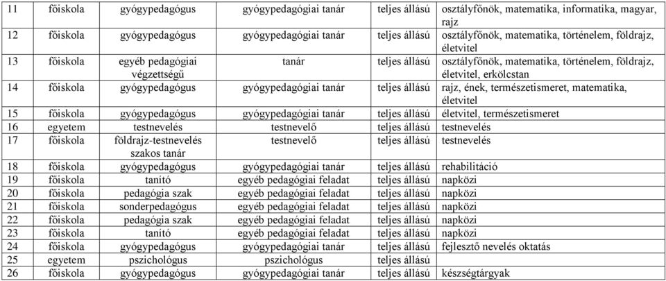 ének, természetismeret, matematika, életvitel 15 főiskola gyógypedagógiai tanár teljes állású életvitel, természetismeret 16 egyetem testnevelés testnevelő teljes állású testnevelés 17 főiskola