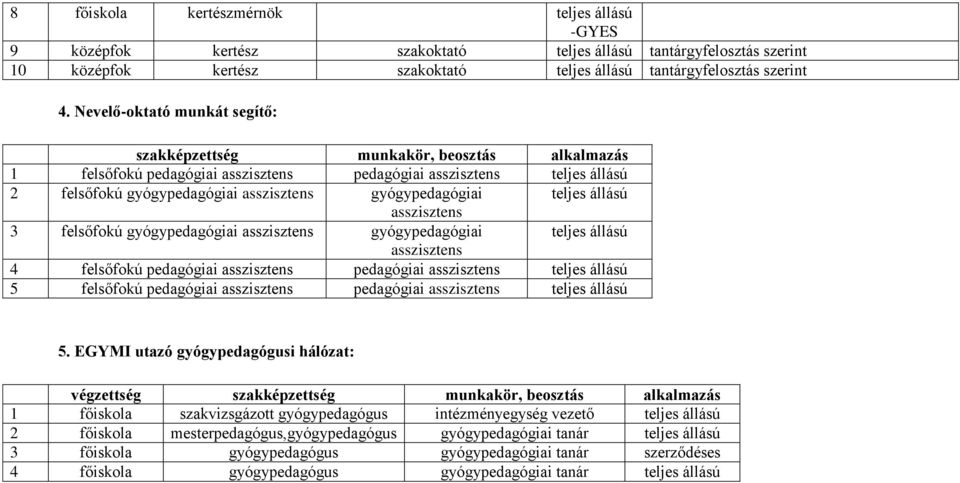 gyógypedagógiai gyógypedagógiai teljes állású 4 felsőfokú pedagógiai pedagógiai teljes állású 5 felsőfokú pedagógiai pedagógiai teljes állású 5.