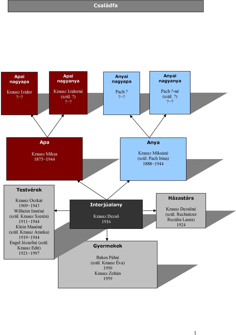 Pach Irma) 1888 1944 Testvérek Krausz Oszkár 1909 1943 Wilheim Imréné (szül. Krausz Szerén) 1911 1944 Klein Manóné (szül.