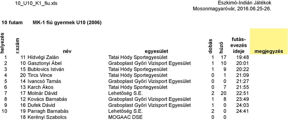 15 Bublovics István Tatai Hódy Sport 1 9 20:22 4 20 Tircs Vince Tatai Hódy Sport 0 1 21:09 5 14 Ivancsó Tamás Graboplast Győri Vizisport Egyesület 0 0 21:27