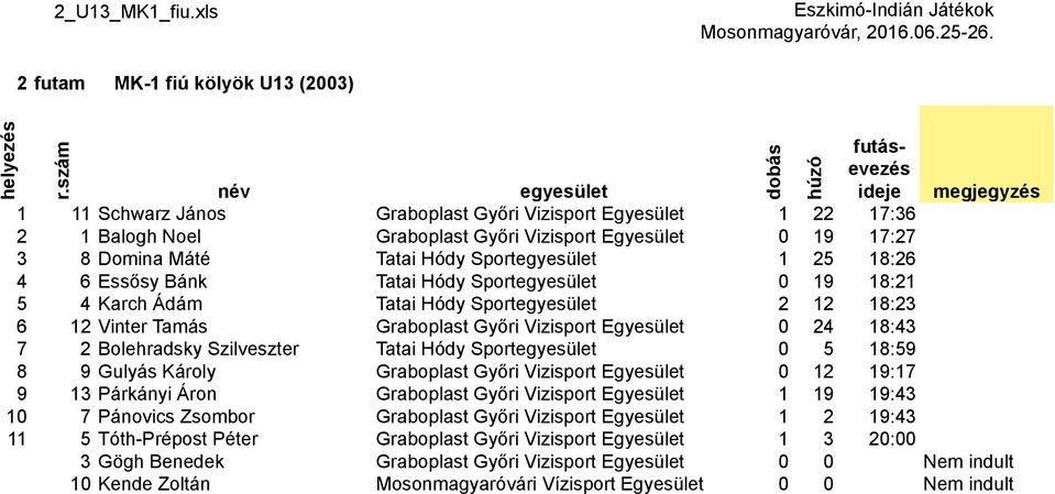 Sport 1 25 18:26 4 6 Essősy Bánk Tatai Hódy Sport 0 19 18:21 5 4 Karch Ádám Tatai Hódy Sport 2 12 18:23 6 12 Vinter Tamás Graboplast Győri Vizisport Egyesület 0 24 18:43 7 2 Bolehradsky Szilveszter