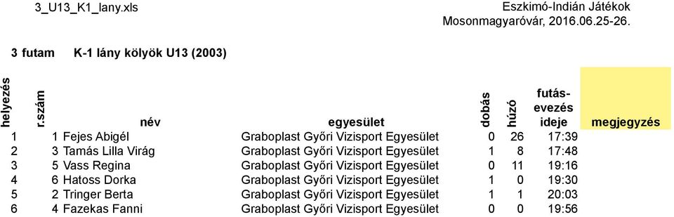 Tamás Lilla Virág Graboplast Győri Vizisport Egyesület 1 8 17:48 3 5 Vass Regina Graboplast Győri Vizisport