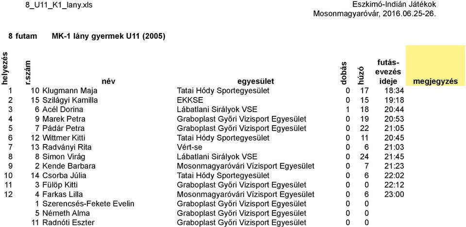 Graboplast Győri Vizisport Egyesület 0 19 20:53 5 7 Pádár Petra Graboplast Győri Vizisport Egyesület 0 22 21:05 6 12 Wittmer Kitti Tatai Hódy Sport 0 11 20:45 7 13 Radványi Rita Vért-se 0 6 21:03 8 8