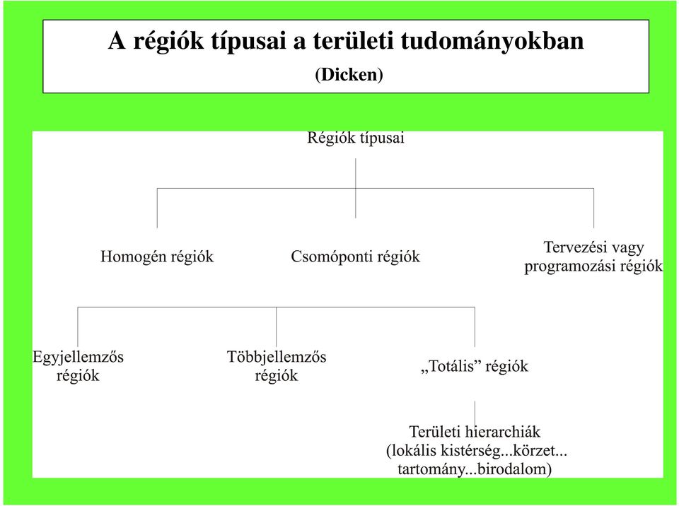 területi