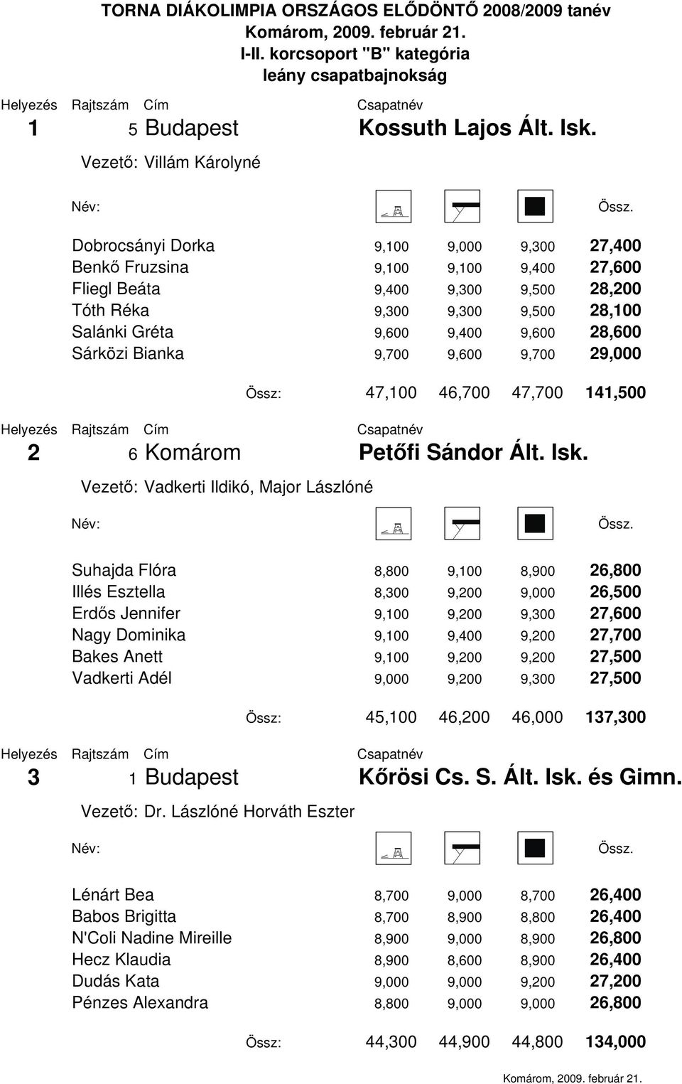 9,400 9,600 28,600 Sárközi Bianka 9,700 9,600 9,700 29,000 Össz: 47,100 46,700 47,700 141,500 2 6 Komárom Petőfi Sándor Ált. Isk.