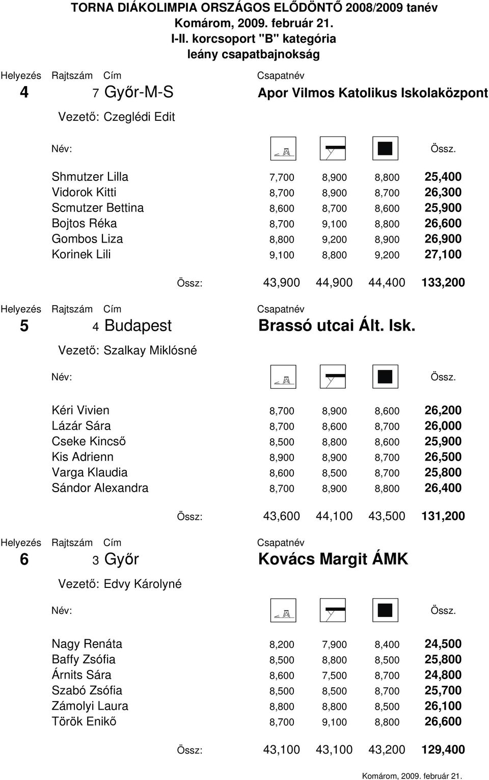 Vezető: Szalkay Miklósné Kéri Vivien 8,700 8,900 8,600 26,200 Lázár Sára 8,700 8,600 8,700 26,000 Cseke Kincső 8,500 8,800 8,600 25,900 Kis Adrienn 8,900 8,900 8,700 26,500 Varga Klaudia 8,600 8,500