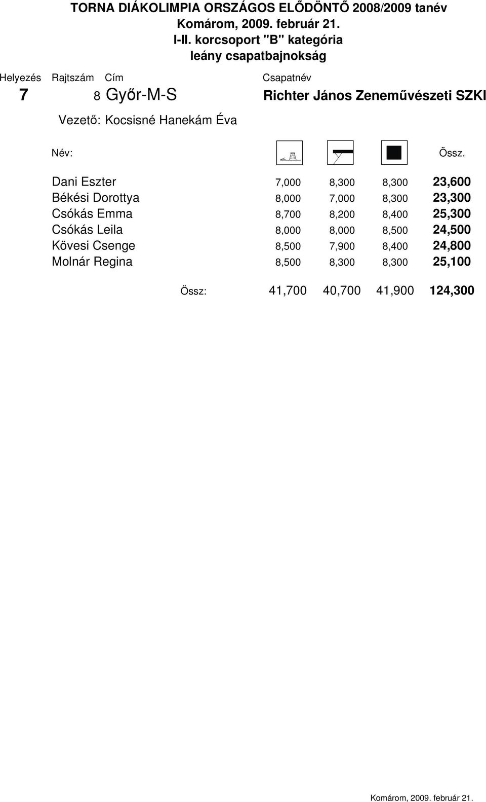 8,700 8,200 8,400 25,300 Csókás Leila 8,000 8,000 8,500 24,500 Kövesi Csenge 8,500