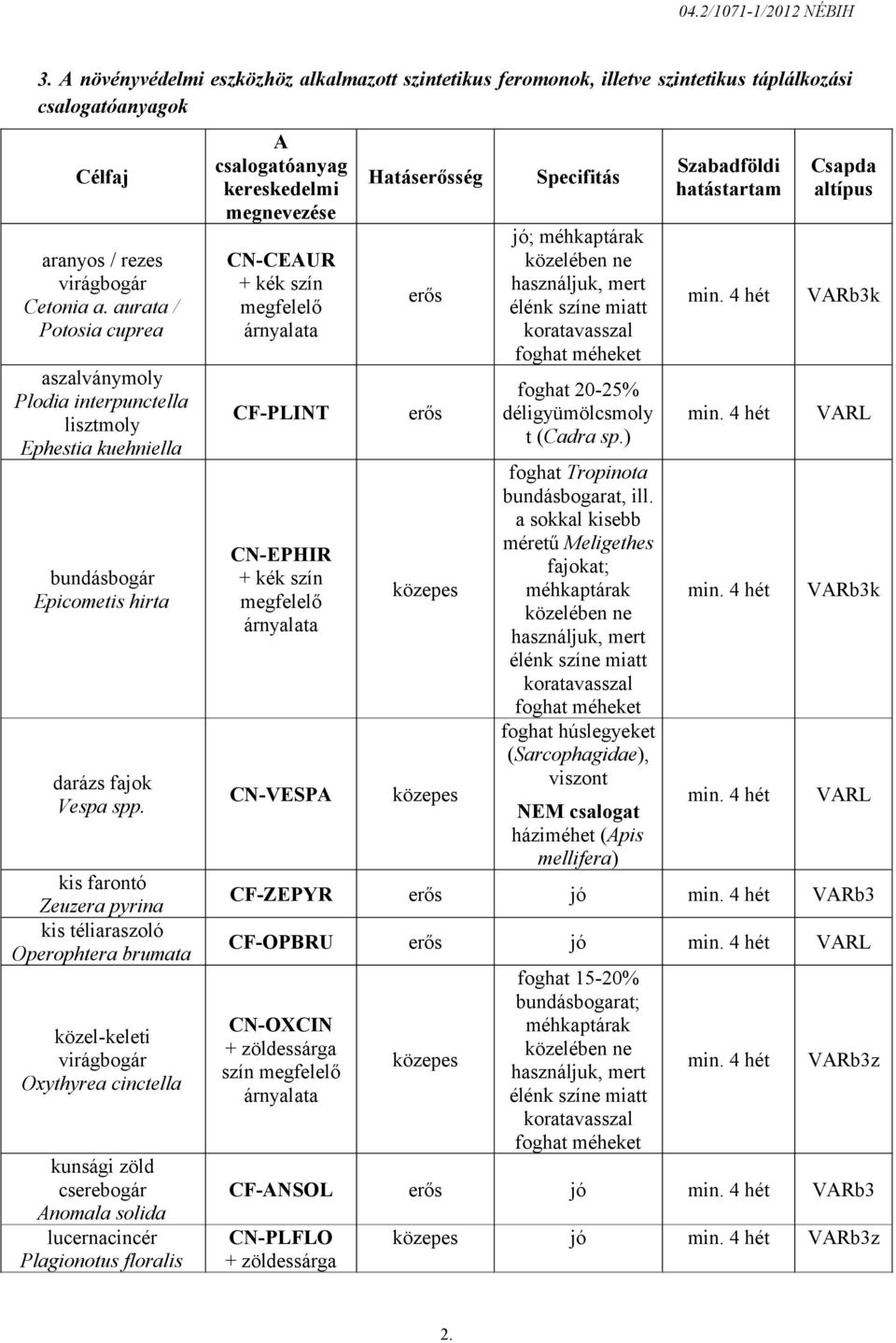 kis farontó Zeuzera pyrina kis téliaraszoló Operophtera brumata közel-keleti virágbogár Oxythyrea cinctella kunsági zöld cserebogár Anomala solida lucernacincér Plagionotus floralis A csalogatóanyag