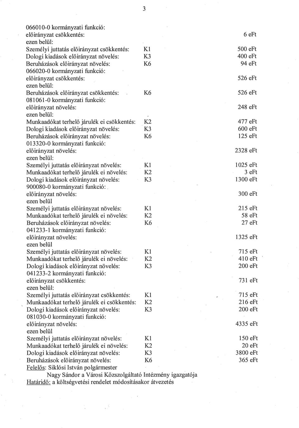 belül: Munkdókt terhelő járulék ci csökkentés: 1(2 477 eft Dologi kidások előirányzt növelés: K3 600 eft Beruházások előirányzt növelés: 1(6 125 eft 013320-0 kormányzti funkció: előirányzt növelés:
