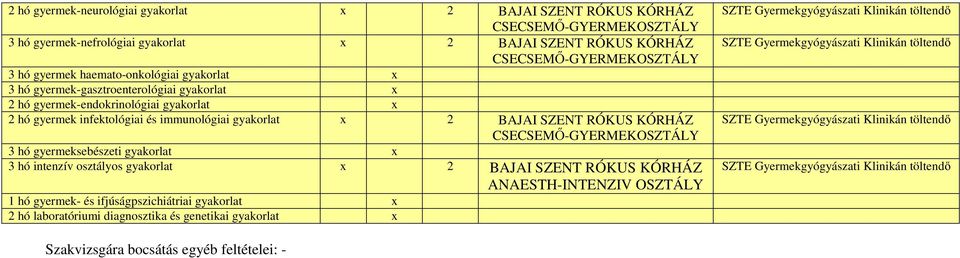 CSECSEMŐ-GYERMEKOSZTÁLY 3 hó gyermeksebészeti gyakorlat x 3 hó intenzív osztályos gyakorlat x 2 BAJAI SZENT RÓKUS KÓRHÁZ ANAESTH-INTENZIV OSZTÁLY 1 hó gyermek- és ifjúságpszichiátriai gyakorlat x 2