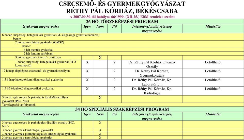 sürgősségi gyakorlat táblázat) benne 2 hónap oxyológiai gyakorlat (OMSZ) benne: 6 hét mentős gyakorlat 2 hét fantom tanfolyam 3 hónap gyermek intenzív osztályon X 1 hónap sürgősségi betegellátási