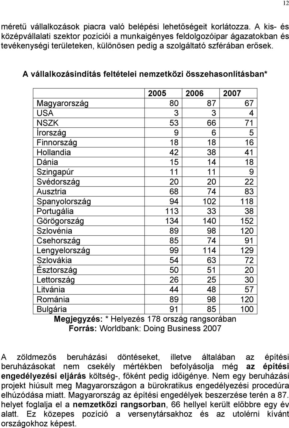 A vállalkozásindítás feltételei nemzetközi összehasonlításban* 2005 2006 2007 Magyarország 80 87 67 USA 3 3 4 NSZK 53 66 71 Írország 9 6 5 Finnország 18 18 16 Hollandia 42 38 41 Dánia 15 14 18