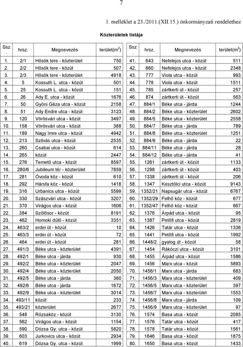 778 Viola utca - közút 1511 5. 25 Kossuth L. utca - közút 151 45. 785 zártkerti út - közút 257 6. 26 Ady E. utca - közút 1676 46. 874 zártkerti út - közút 563 7. 50 Gyóni Géza utca - közút 2158 47.