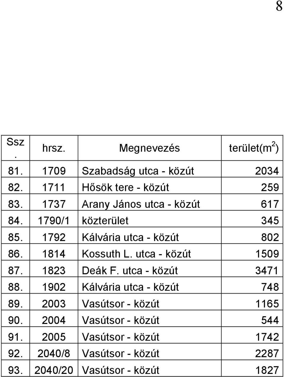 utca - közút 1509 87. 1823 Deák F. utca - közút 3471 88. 1902 Kálvária utca - közút 748 89.