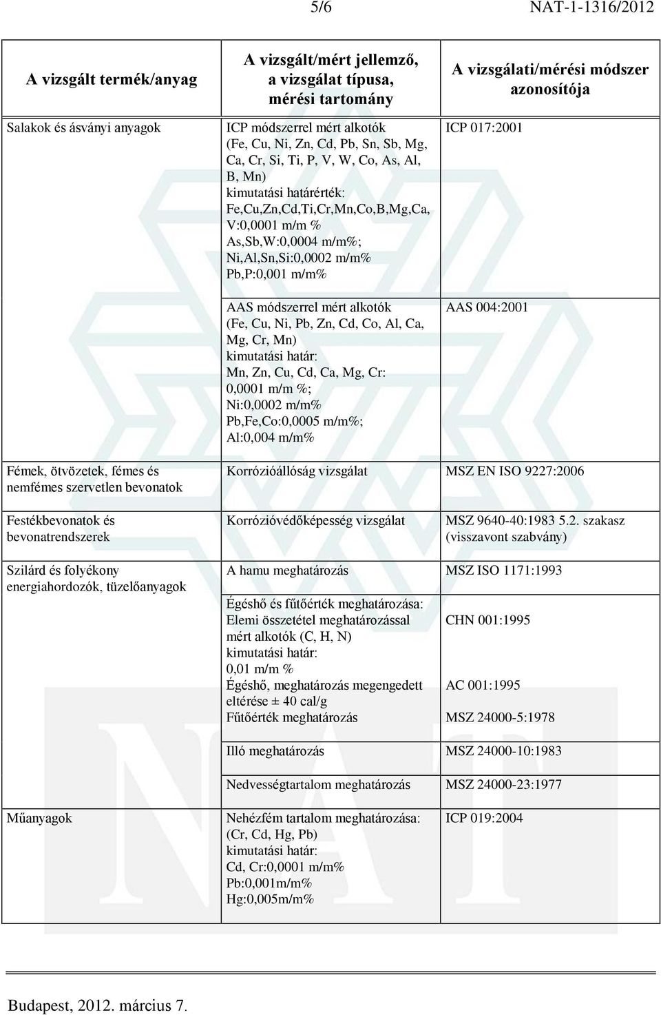 m/m %; Ni:0,0002 m/m% Pb,Fe,Co:0,0005 m/m%; Al:0,004 m/m% ICP 017:2001 AAS 004:2001 Fémek, ötvözetek, fémes és nemfémes szervetlen bevonatok Korrózióállóság vizsgálat MSZ EN ISO 9227:2006