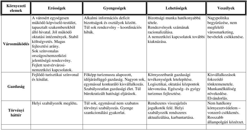 Fejlıdı turisztikai színvonal és kínálat. Helyi szabályozók megléte. Alkalmi információs deficit bizottságok és osztályok között. Túl sok rendezvény koordinációs hibák.