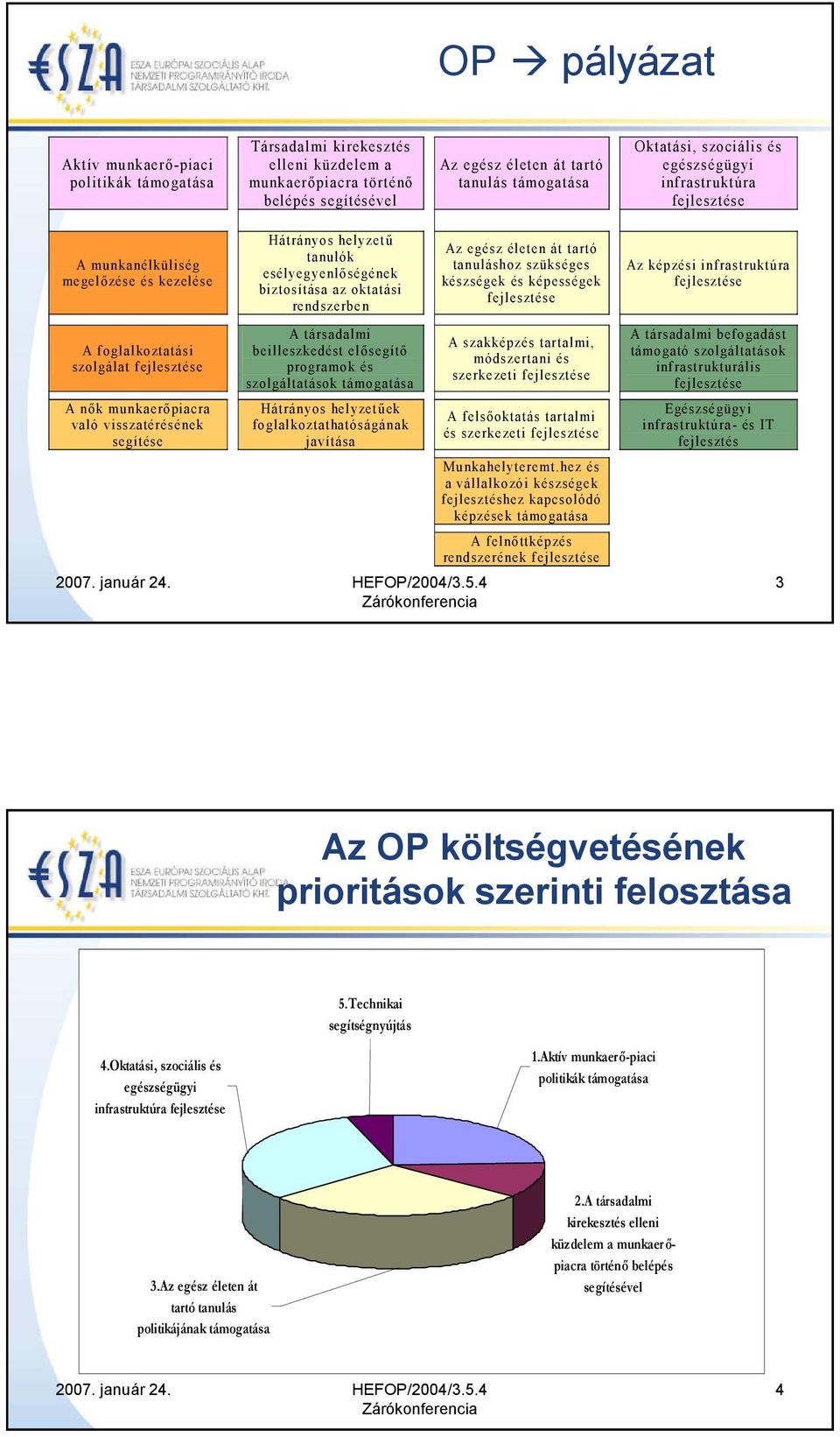 tartó tanuláshoz szükséges készségek és képességek fejlesztése Az képzési infrastruktúra fejlesztése A foglalkoztatási szolgálat fejlesztése A nők munkaerőpiacra való visszatérésének segítése A