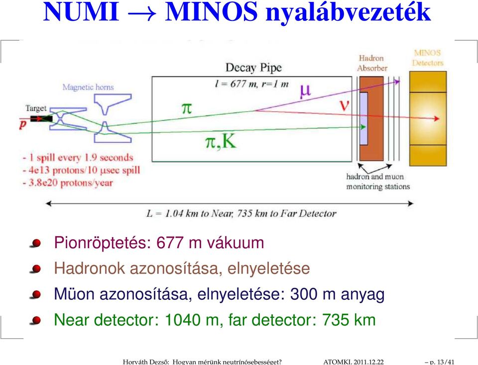 13/41 NUMI MINOS nyalábvezeték Pionröptetés: 677 m vákuum