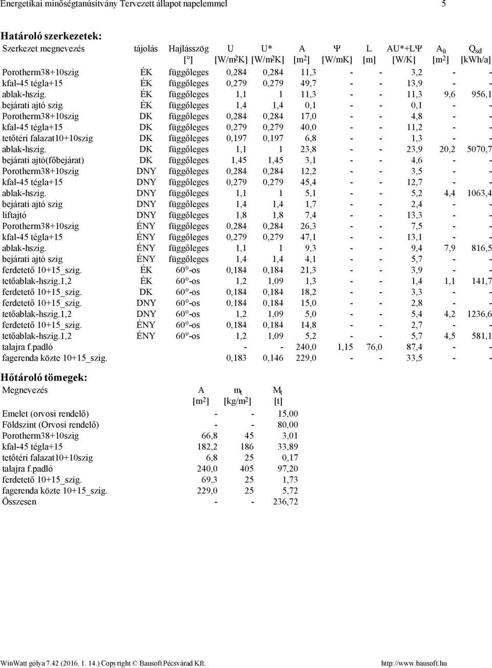 ÉK függőleges 1,1 1 11,3 11,3 9,6 956,1 bejárati ajtó szig ÉK függőleges 1,4 1,4 0,1 0,1 Porotherm38+10szig DK függőleges 0,284 0,284 17,0 4,8 kfal45 tégla+15 DK függőleges 0,279 0,279 40,0 11,2