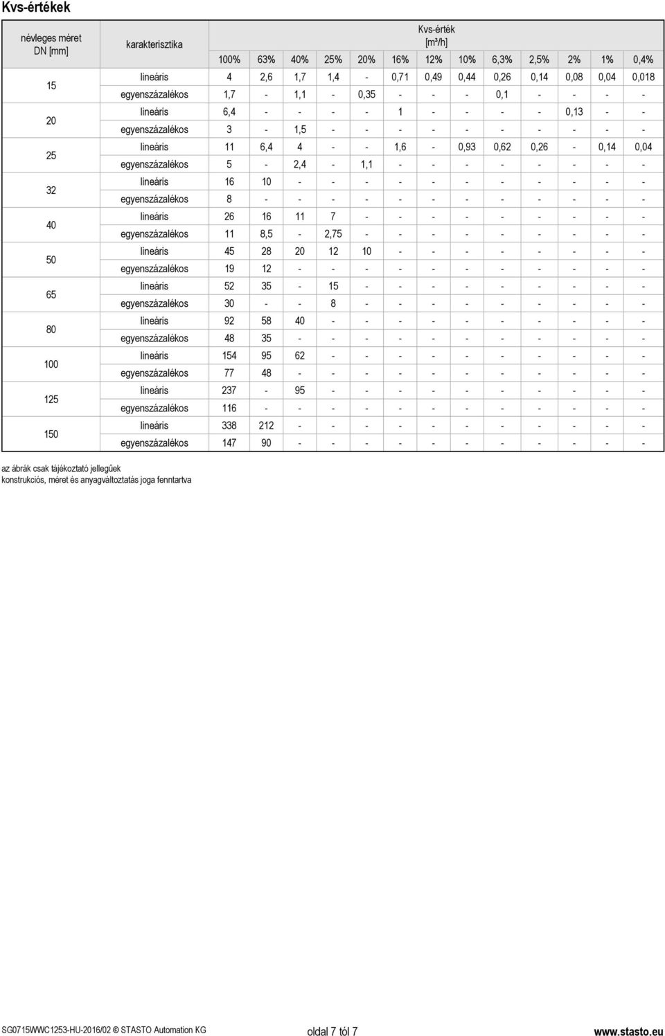 5-2,4-1,1 - - - - - - - - lineáris 16 10 - - - - - - - - - - - egyenszázalékos 8 - - - - - - - - - - - - lineáris 26 16 11 7 - - - - - - - - - egyenszázalékos 11 8,5-2,75 - - - - - - - - - lineáris