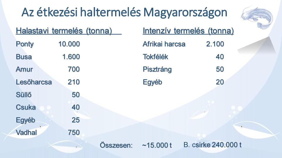 600 Tokfélék 40 Amur 700 Pisztráng 50 Lesőharcsa 210 Egyéb 20 Süllő