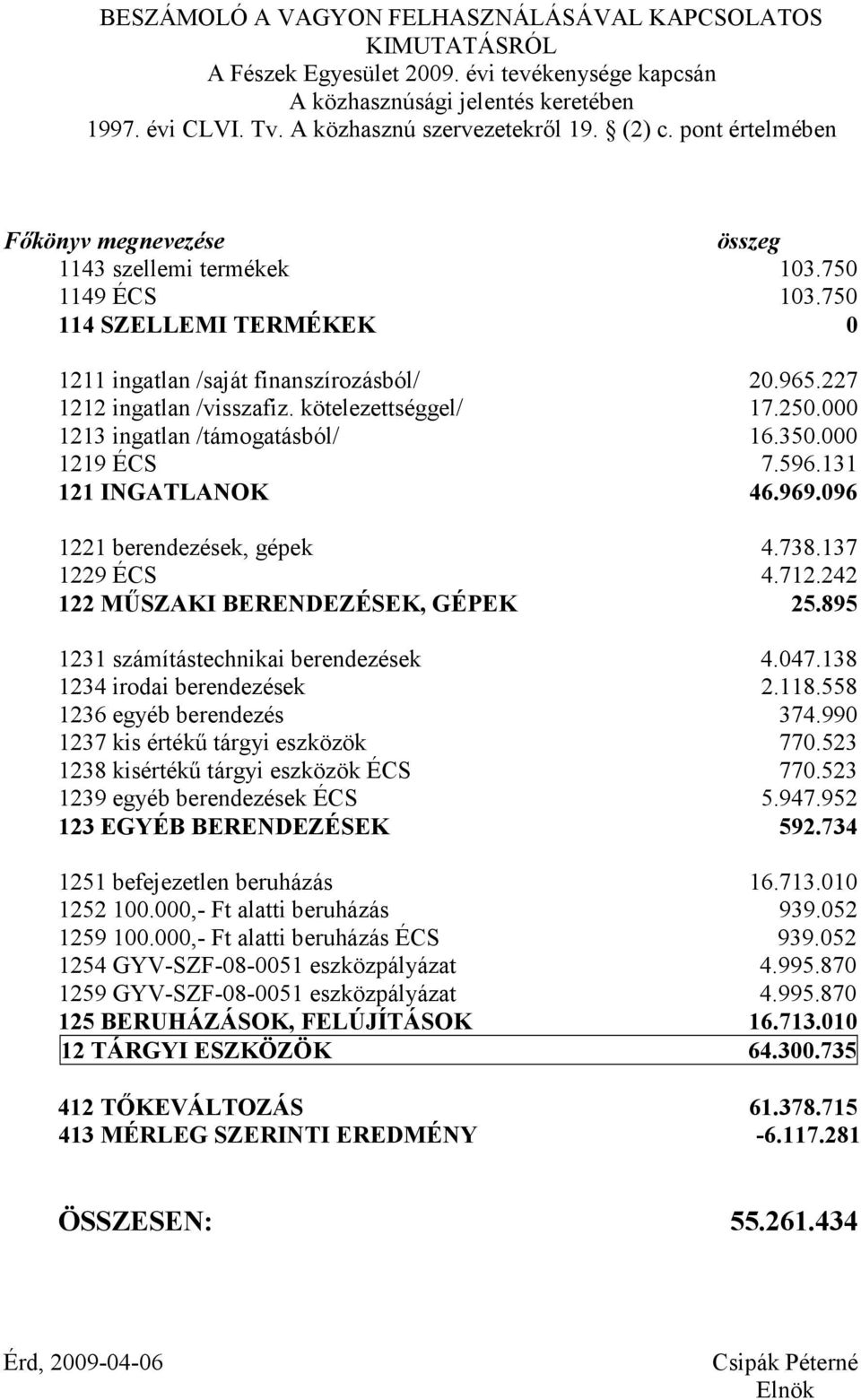 kötelezettséggel/ 17.250.000 1213 ingatlan /támogatásból/ 16.350.000 1219 ÉCS 7.596.131 121 INGATLANOK 46.969.096 1221 berendezések, gépek 4.738.137 1229 ÉCS 4.712.