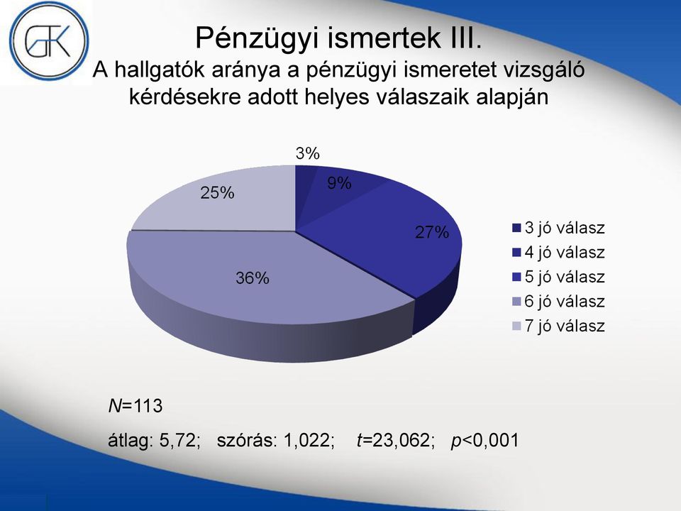 vizsgáló kérdésekre adott helyes