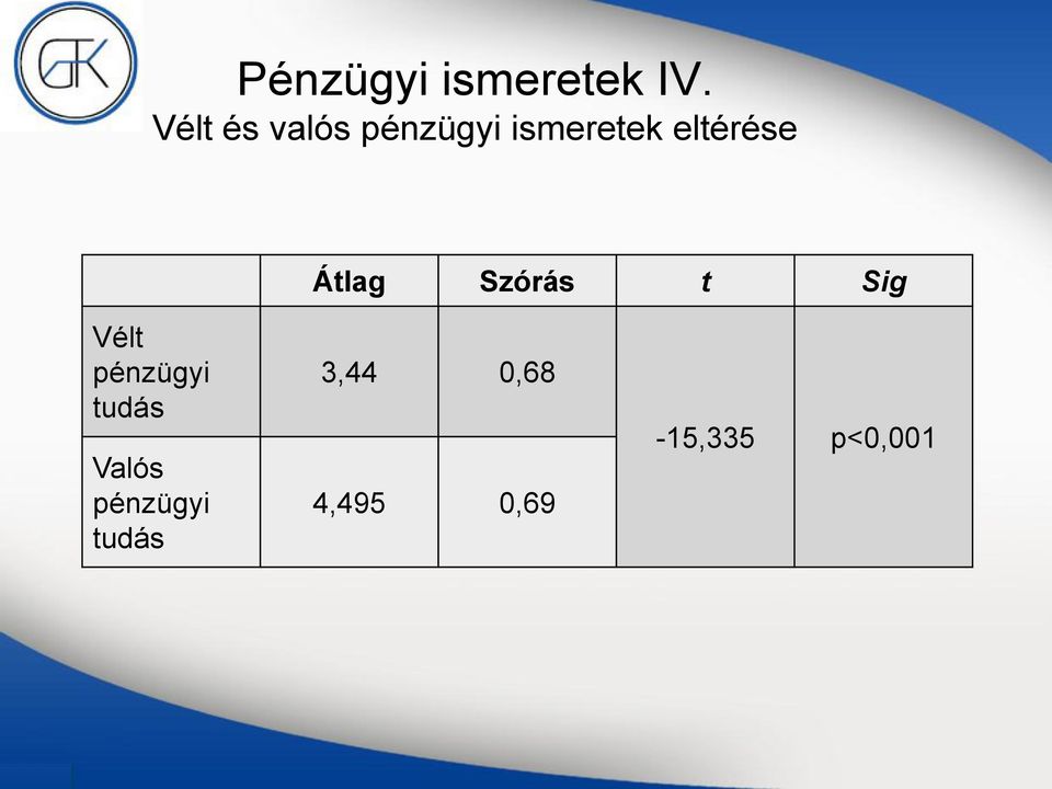 eltérése Átlag Szórás t Sig Vélt