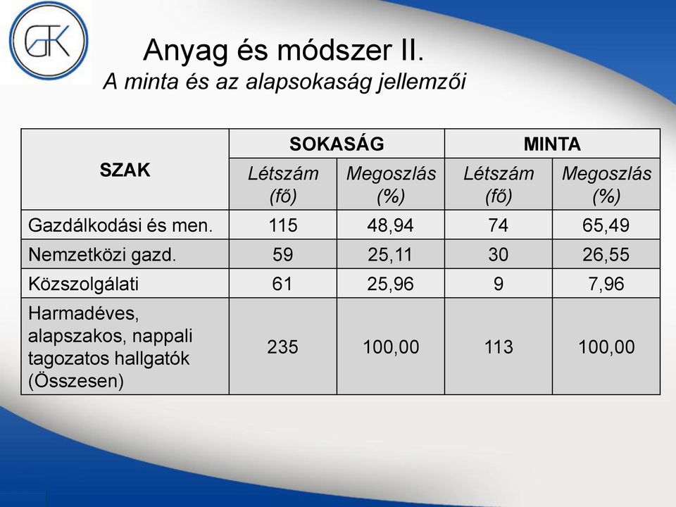 Létszám (fő) MINTA Megoszlás (%) Gazdálkodási és men.