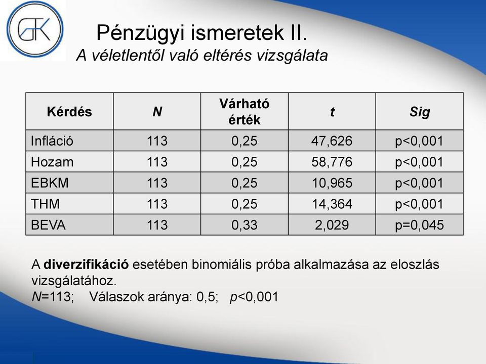 47,626 p<0,001 Hozam 113 0,25 58,776 p<0,001 EBKM 113 0,25 10,965 p<0,001 THM 113 0,25