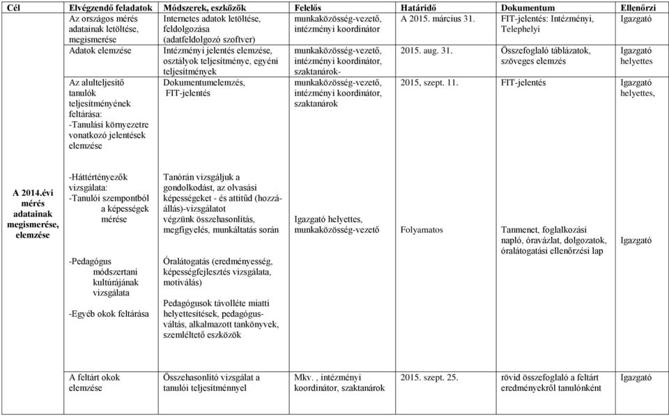 -Tanulási környezetre vonatkozó jelentések Intézményi jelentés, osztályok teljesítménye, egyéni teljesítmények Dokumentumelemzés, FIT-jelentés munkaközösség-vezető, szaktanárok- munkaközösség-vezető,