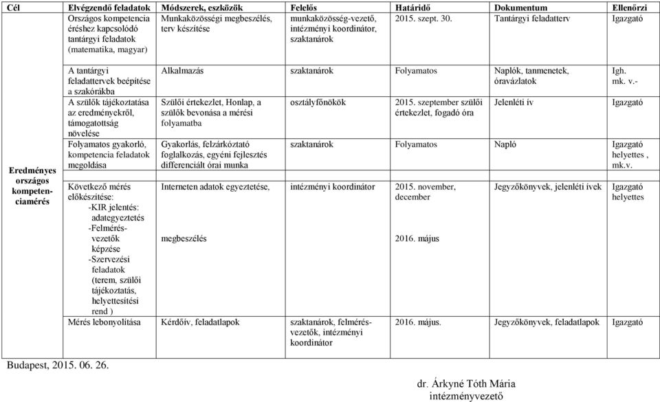 szülők tájékoztatása az eredményekről, támogatottság növelése Folyamatos gyakorló, kompetencia feladatok megoldása Alkalmazás szaktanárok Folyamatos Naplók, tanmenetek, óravázlatok Szülői értekezlet,