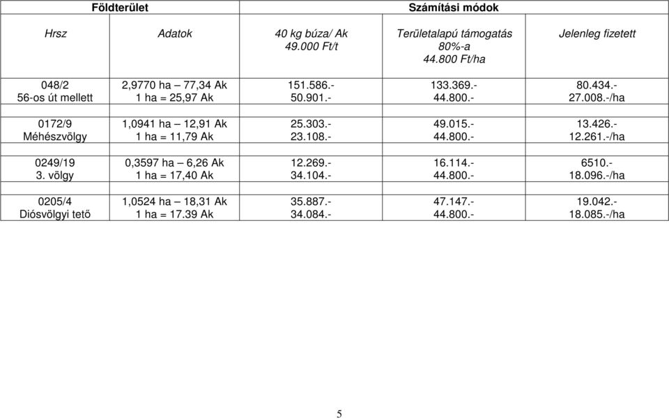 -/ha 0172/9 Méhészvölgy 1,0941 ha 12,91 Ak 1 ha = 11,79 Ak 25.303.- 23.108.- 49.015.- 13.426.- 12.261.-/ha 0249/19 3.