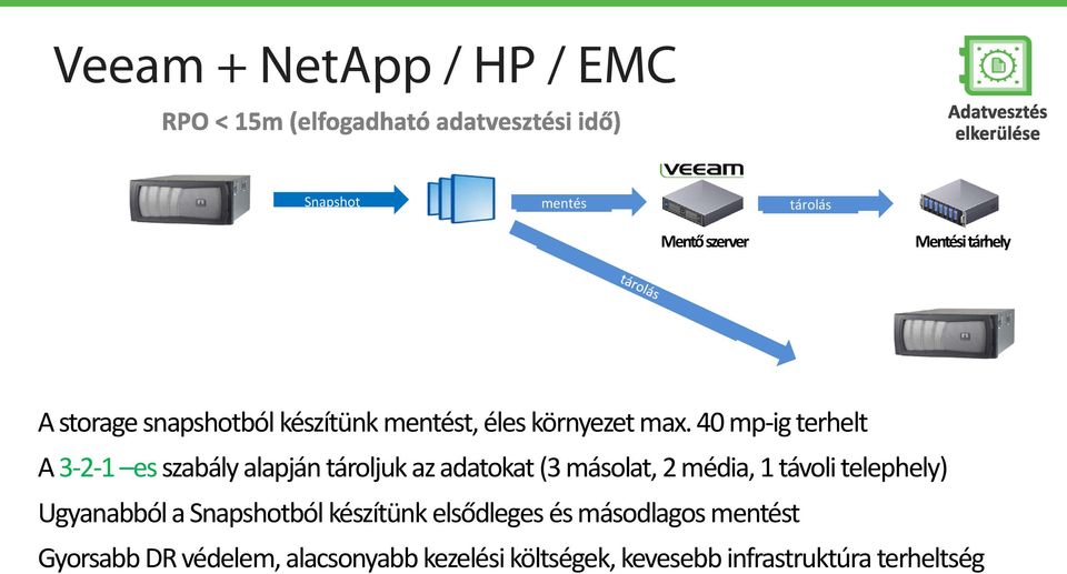 40 mp-ig terhelt A 3-2-1 es szabály alapján tároljuk az adatokat (3 másolat, 2 média, 1 távoli telephely)