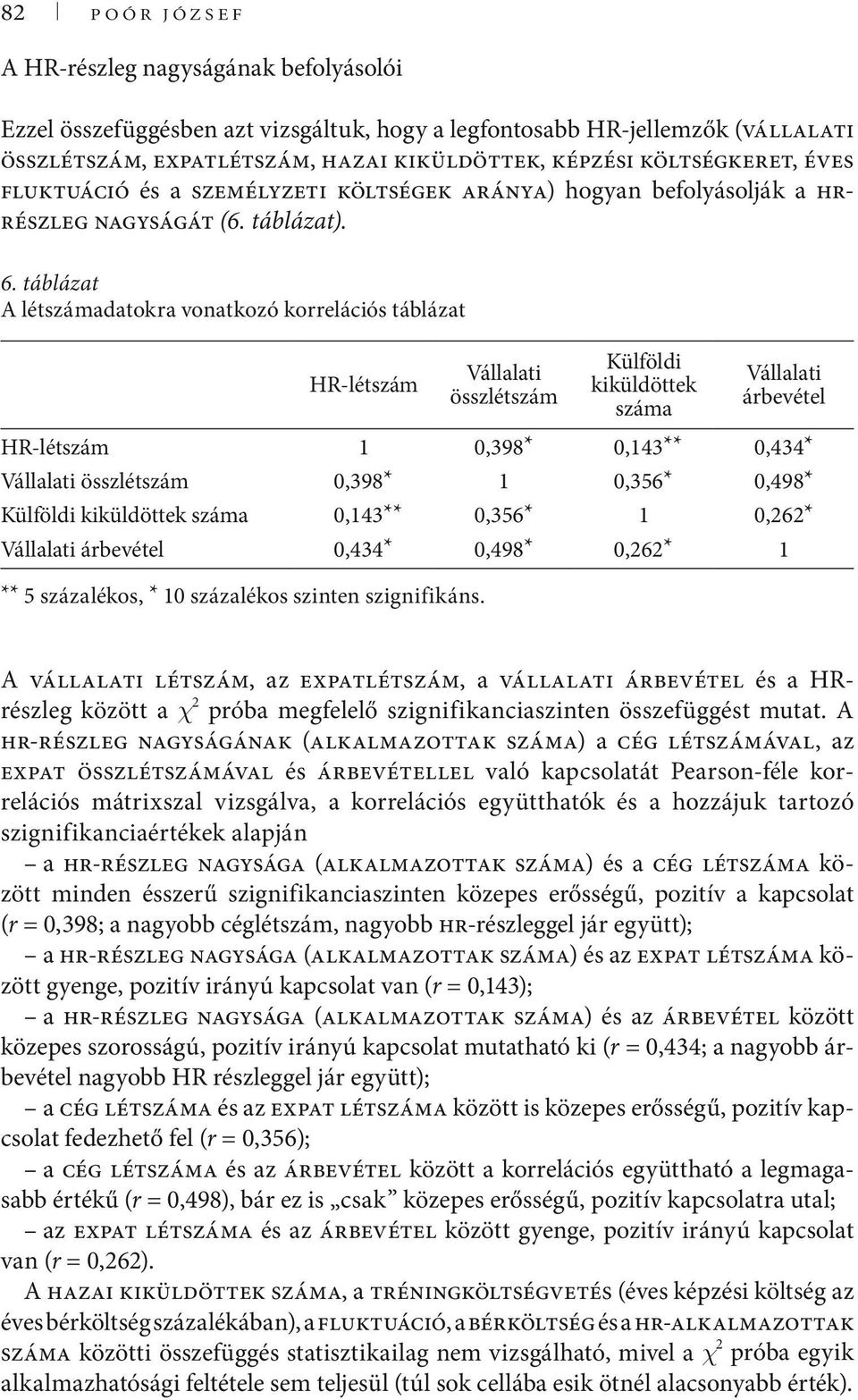 táblázat A létszámadatokra vonatkozó korrelációs táblázat HR-létszám Vállalati összlétszám Külföldi kiküldöttek száma Vállalati árbevétel HR-létszám 1 0,398* 0,143** 0,434* Vállalati összlétszám