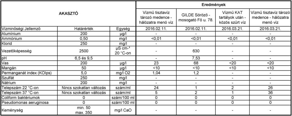 21. 2016.03.21. Ammónium 0,50 mg/l <0,01 <0,01 <0,01 <0,01-630 - - ph 6,5 és 9,5-7,53 - - Vas 200 µg/l 23 68 <20 <20 Mangán 50 µg/l <10 <10 <10 <10